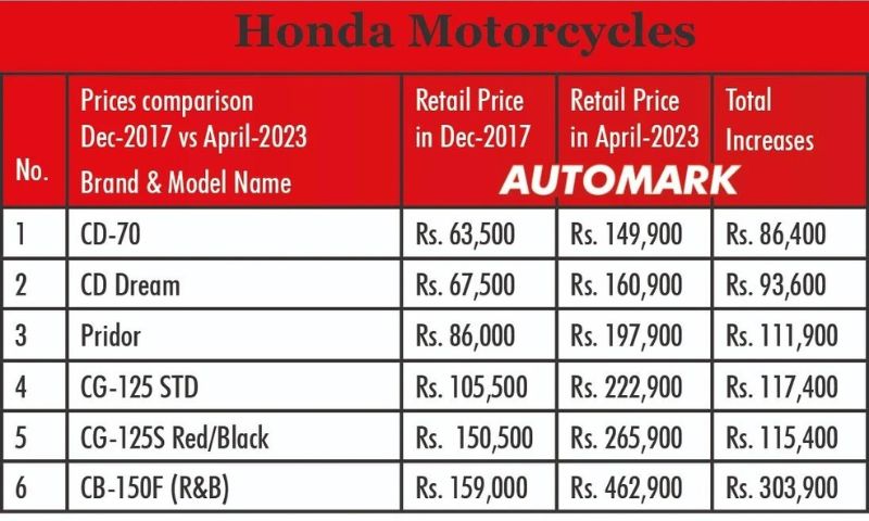 Honda, Atlas Honda, Motorcycle, Government, Pakistan, Inflation, Prices, Economy, Company