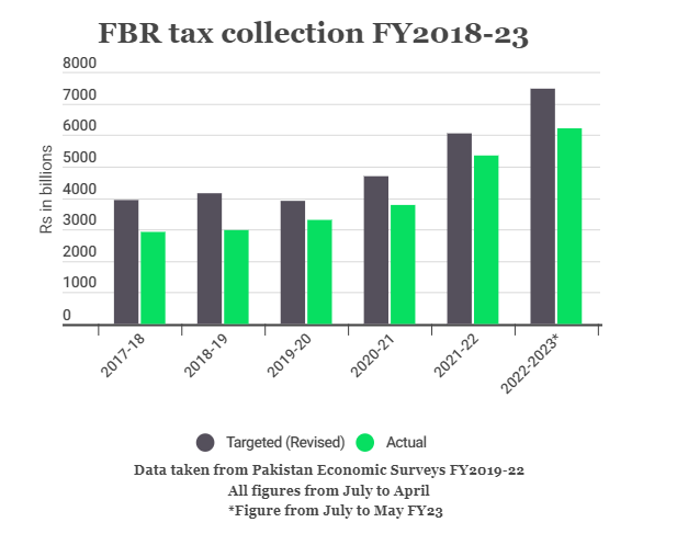 FBR collection