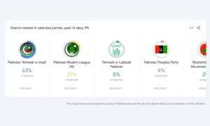 Google Launches General Election Search Trends Page in Pakistan