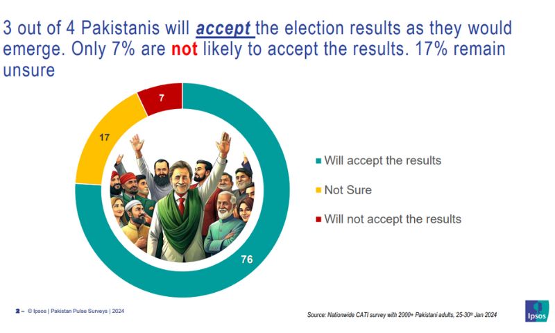 Survey, General Election, Pakistanis, Pakistan, PTI, PML-N, PPP, JI,