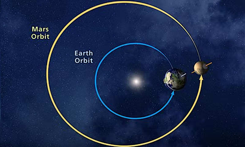 Earth-Mars Orbital Interaction to Influence Deep Ocean Currents: Study