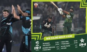 New Zealand Beat Pakistan in Fourth T20I to Take 2-0 Lead in Series