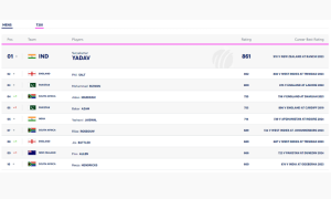 Rizwan Retains 3rd Slot as Babar Down to 5th Position in Latest ICC T20 Rankings