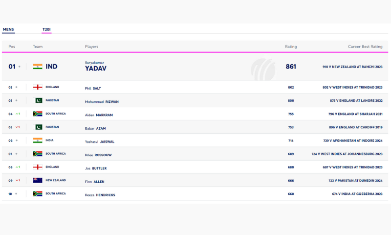 Rizwan Retains 3rd Slot as Babar Down to 5th Position in Latest ICC T20 Rankings