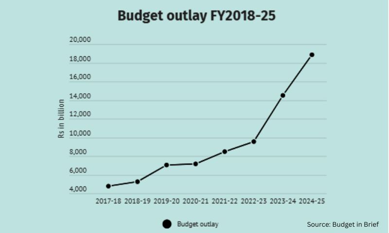 Budget outlay