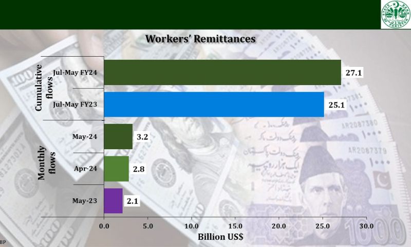 https://www.brecorder.com/news/40307382/pakistan-receives-record-remittances-of-324bn-in-may-up-over-54-yoy 