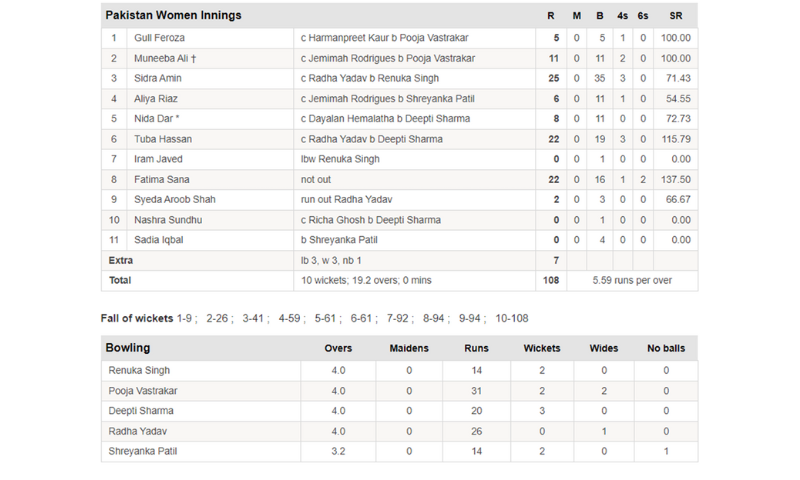 Women's T20 Asia Cup India beat Pakistan by 7 wickets in first match 1