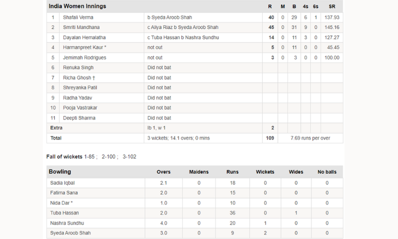 DAMBULLA: The Indian women's cricket team defeated Pakistan by seven wickets in their first match of the Women's Asia Cup 2024 at the Rangiri Dambulla International Stadium on Friday. Pakistan won the toss and decided to bat first with a target of 109 after being bowled out with four deliveries remaining. During the first innings, Sidra Ameen top-scored for Pakistan with 25 off 35 balls followed by Tuba Hassan's 22 off 19 balls. Indian bowlers dominated the Pakistani batters with Deepti Sharma claiming 3-20, Renuka Singh 2-14, Pooja Vastrakar 2-31 and Shreyanka Patel finishing the innings with 2-14. Pakistan's Syeda Aroob Shah took two wickets against India.  Indian batters chased down the target in the 16th over with fiery performances from openers Shafali Verma (40 off 29 balls) and Smriti Mandhana (45 off 31 balls). Match Result Pakistan Women: 108 India Women: (14.1/20 overs, T:109) 109/3 India won by 7 wickets