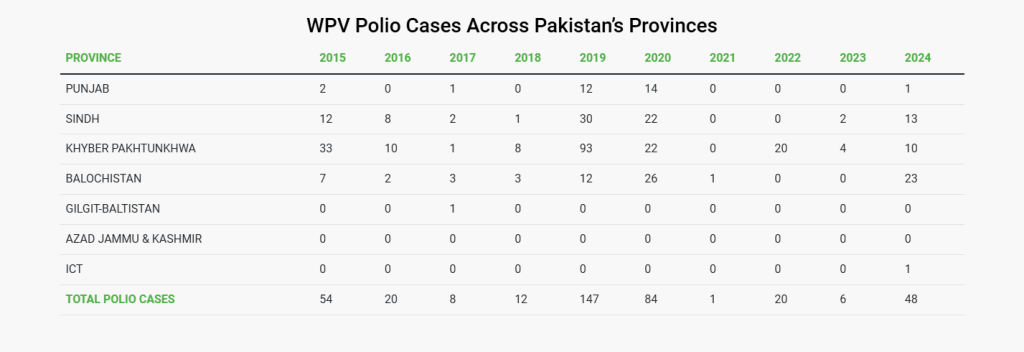 Poliovirus, Pakistan, Khyber Pakhtunkhwa